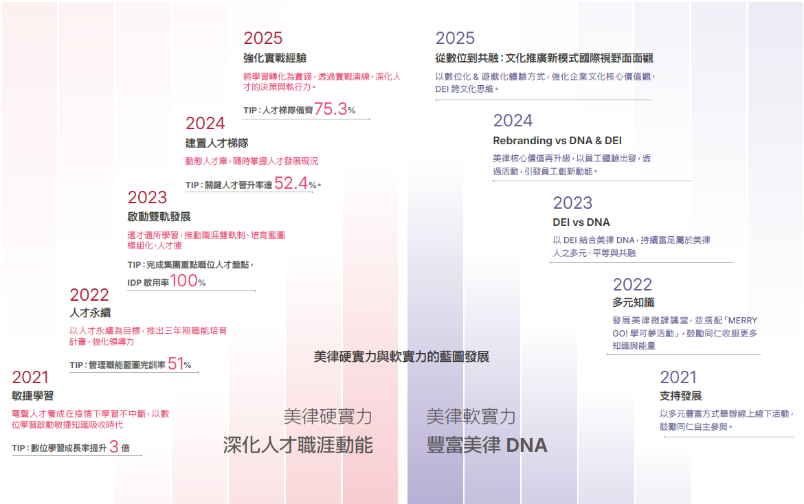 美律硬實力X 軟實力訓練藍圖